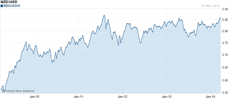 NZ Dollar versus US Dollar 5 year chart
