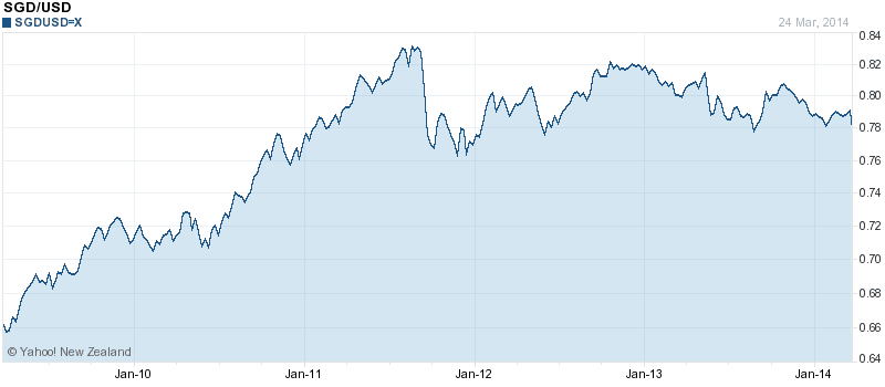 Singapore Dollar Versus US Dollar 5 Year Chart