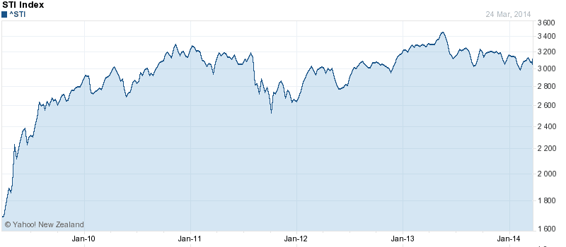 Singapore STI stock market 5 year chart