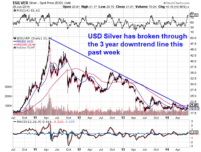 USD Silver Chart - Downtrend Broken