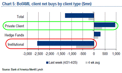 BofAML Client Buys by Type