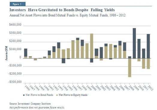 Investors Gravitating to Bonds