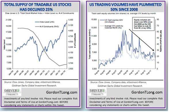 Supply and Trading Volume of US Stocks