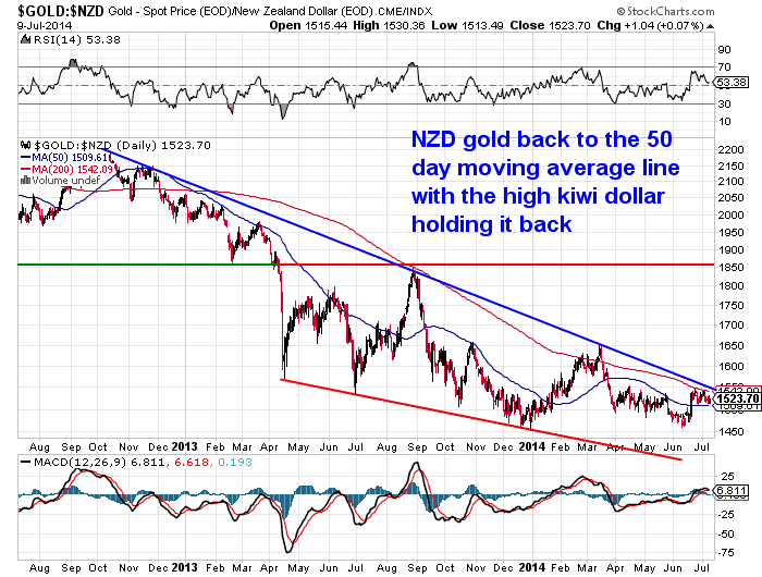 NZD Gold Chart Downtrend