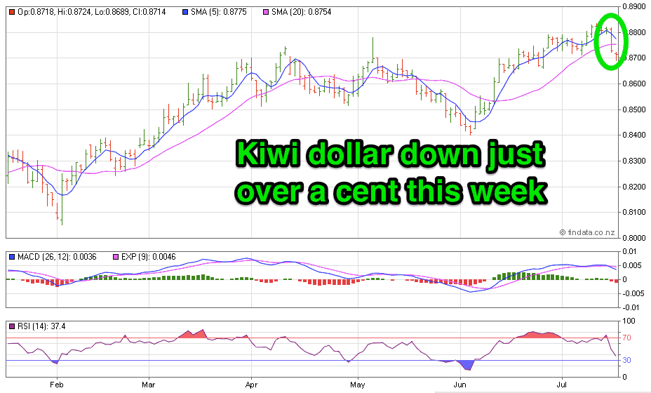 NZ Dollar Chart