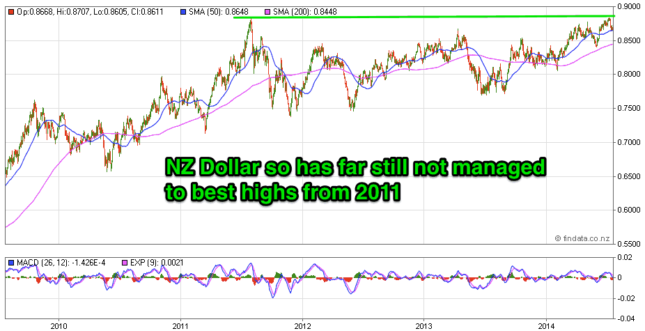 NZ Dollar 5 Year Chart