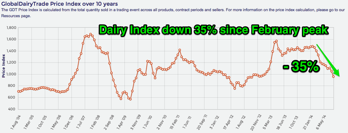Dairy Index 10 Yr Chart