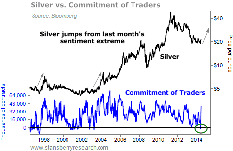 Silver-COT-Chart-Daily-Wealth