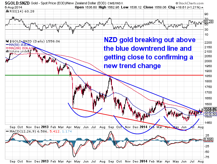 NZD Gold Breakout 2 year
