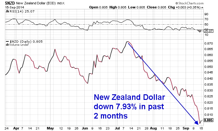 NZ Dollar down 7.93% in 2 months