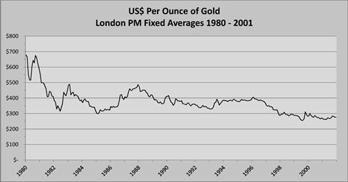gold proce 1980-2001