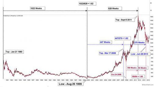 The Price Of Gold And The Art Of War Part I