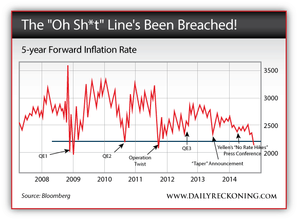 5 Year Forward Inflation Rate chart