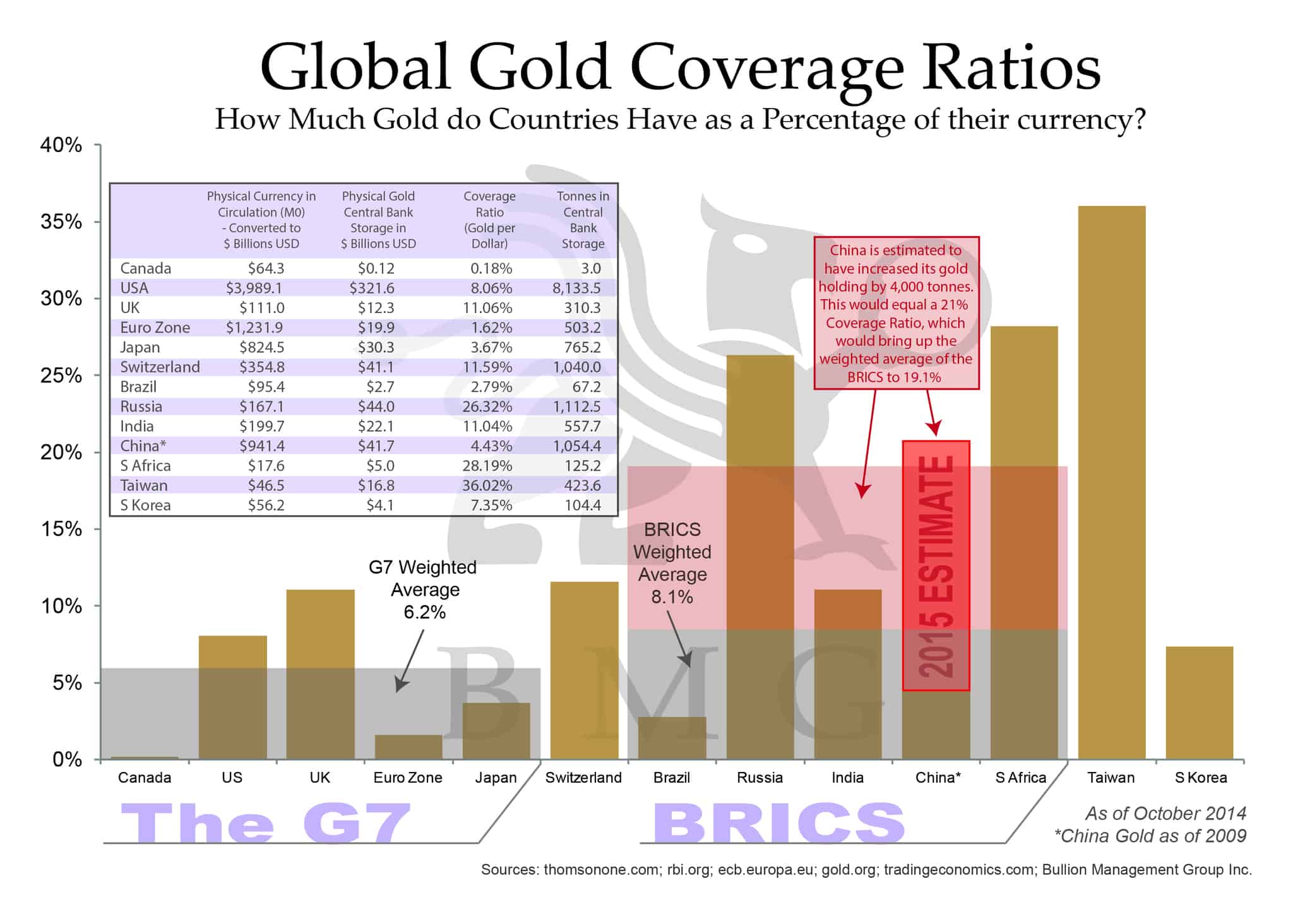 Gold Coverage Ratios
