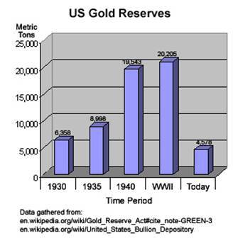 US Gold Reserves 1930 - Today