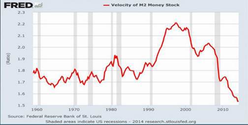 US Velocity of Money 1960-Today