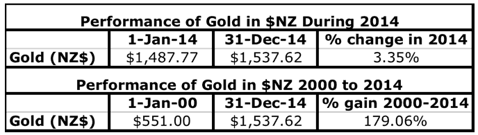 Gold_2014_Return_in_NZD