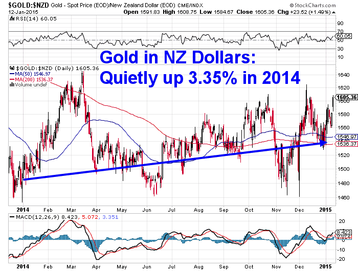 NZD gold performance in 2014