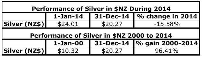 Silver_2014_Return_in_NZD