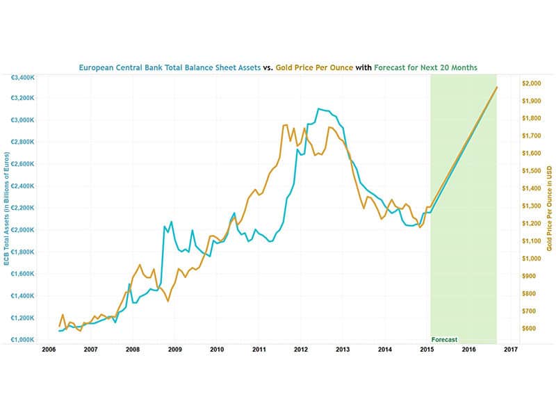 ECB Assets vs Gold