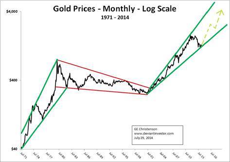 gold price log scale 1971-2014