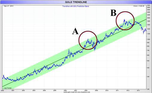 gold trendline chart 2000-2014