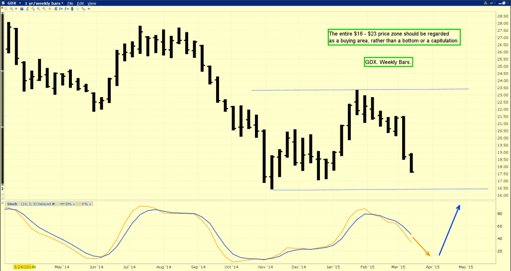 weekly GDX chart