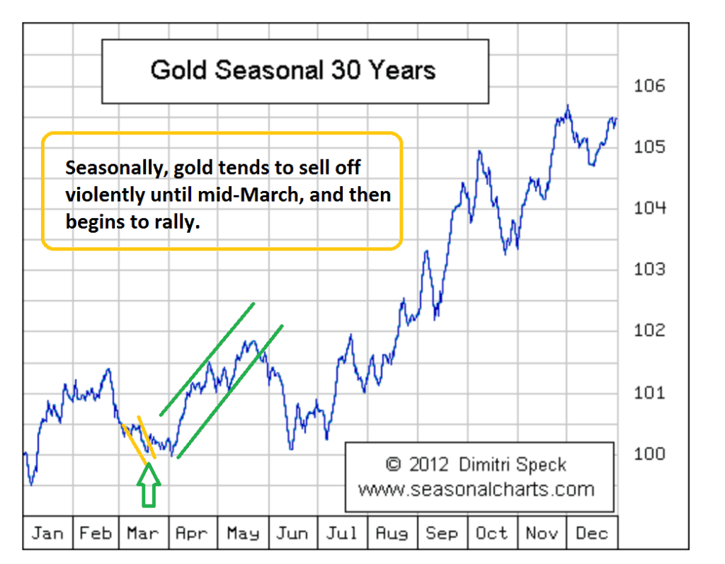 seasonal chart for gold, courtesy of Dimitri Speck