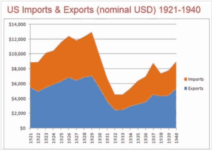 US_imports_exports_1921_1940