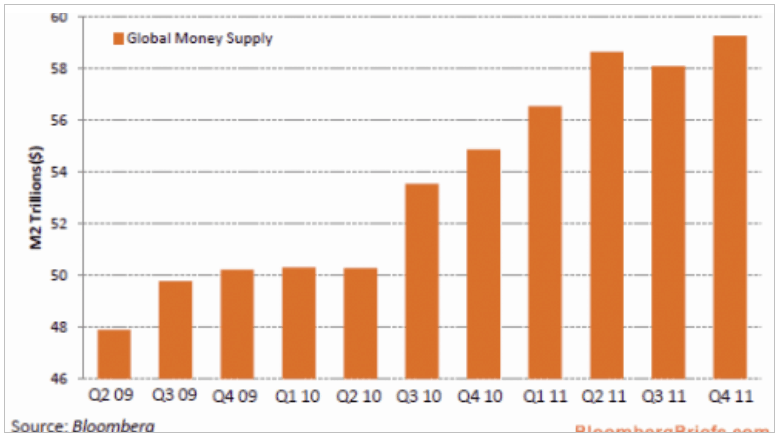 global_money_supply_2009_2011