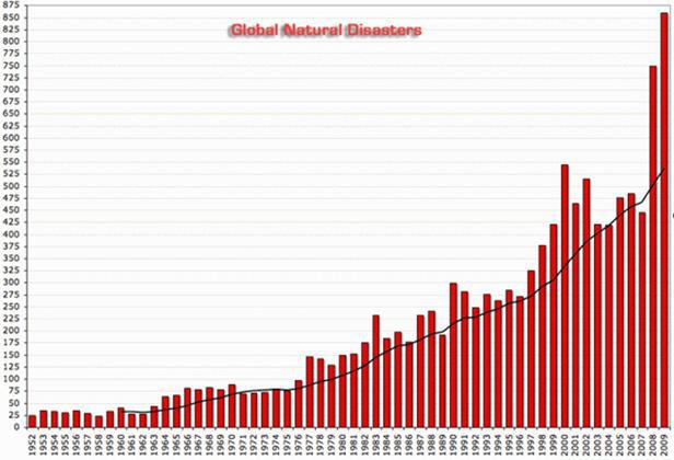 Chart: Global Natural Disasters