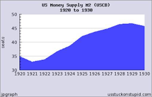 Chart: US Money Supply 1928-38