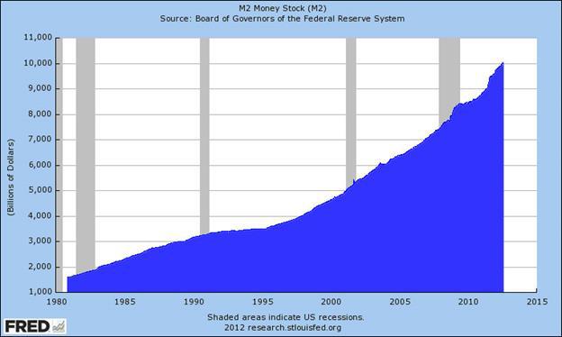 Chart: US Money Supply, 1980 – 2012