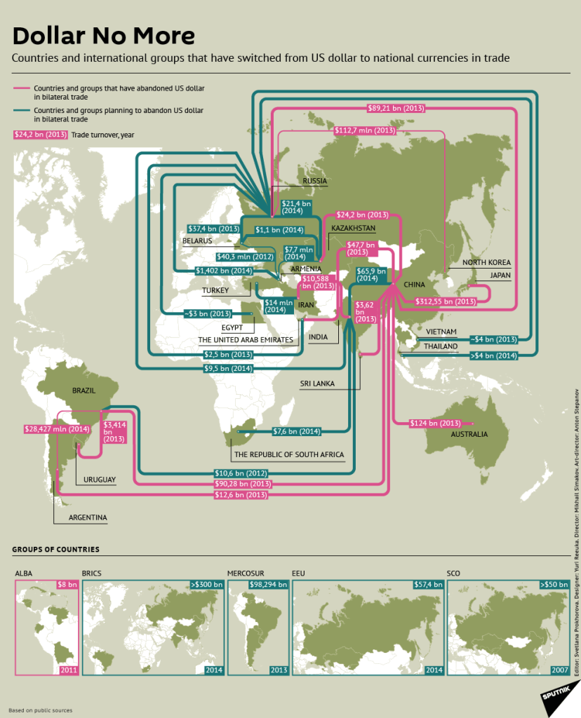 Infographic - cuntries that have switched from the US dollar in international trade