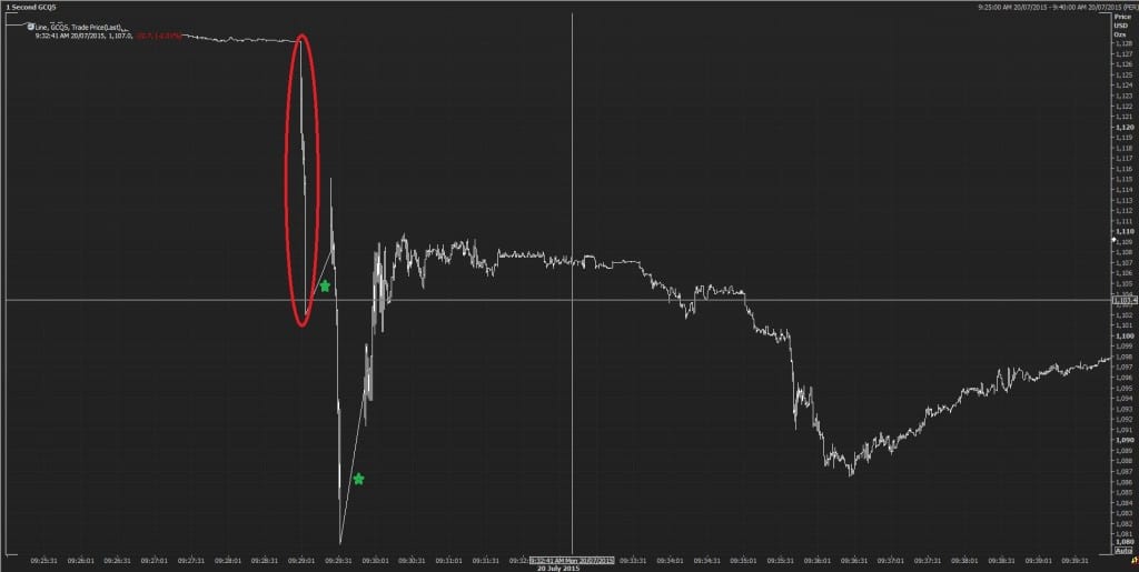 1 second time interval chart of the August futures contract