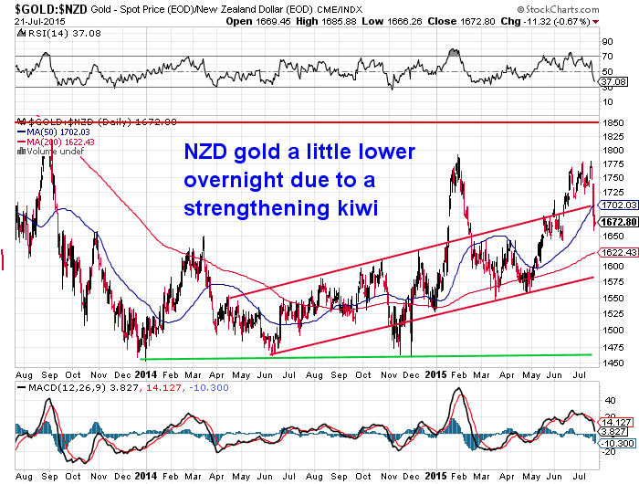 2015 NZD Gold 2 Year Chart