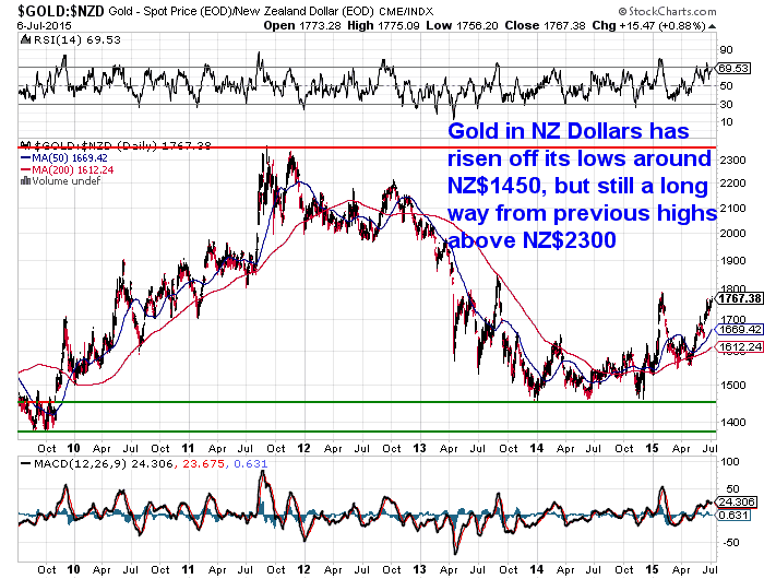 20150707 NZD Gold 6 Year Chart Upside vs Downside