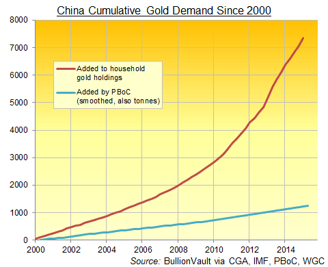 China's private-sector vs state gold accumulation since 2000
