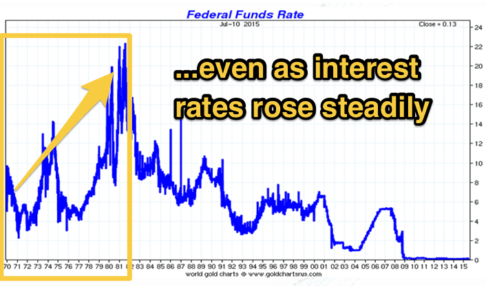 Interest rates 1970 to 2015
