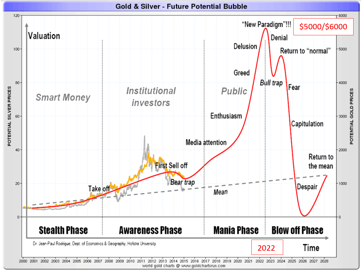 gold-silver-futur-potential-bubble