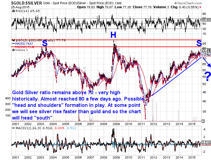 Gold Silver Ratio Chart as of August 2015