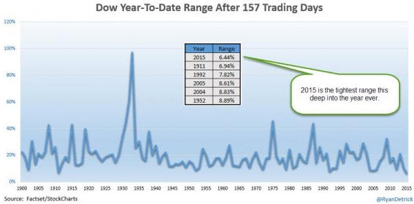 Dow-at-lowest-trading-range-in-history