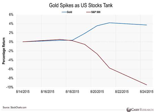 Stocks fall- Gold Rises- Chart