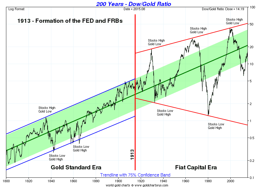 long term dow gold ratio chart