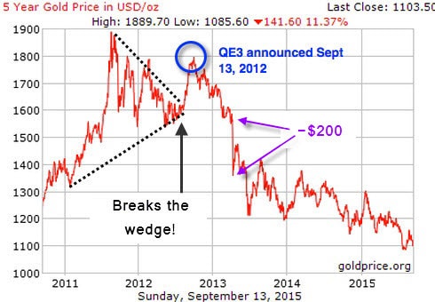Gold-price-post-QE3-2015-09-14
