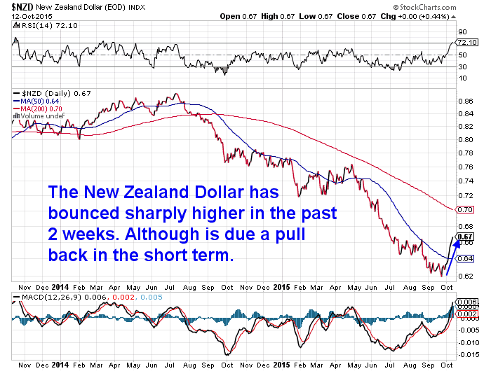 NZ Dollar 2 Year Chart