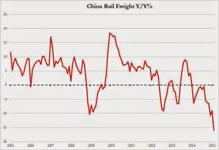 China Rail Freight Volumes
