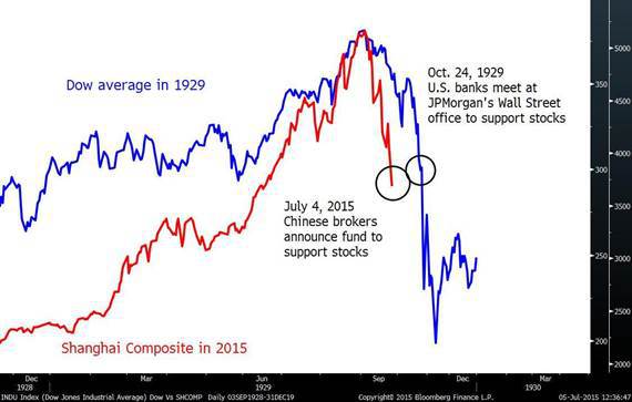 Dow Jones in 1929 vs Shanghai Composite in 2015