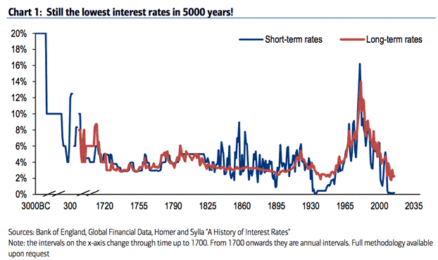 Lowest Chart Showing Lowest interest rates in 5000 years