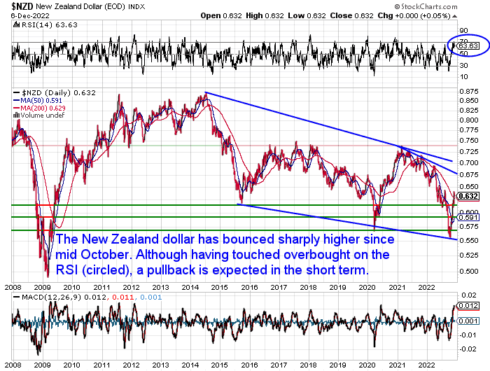 NZ Dollar 15 Year Chart.png